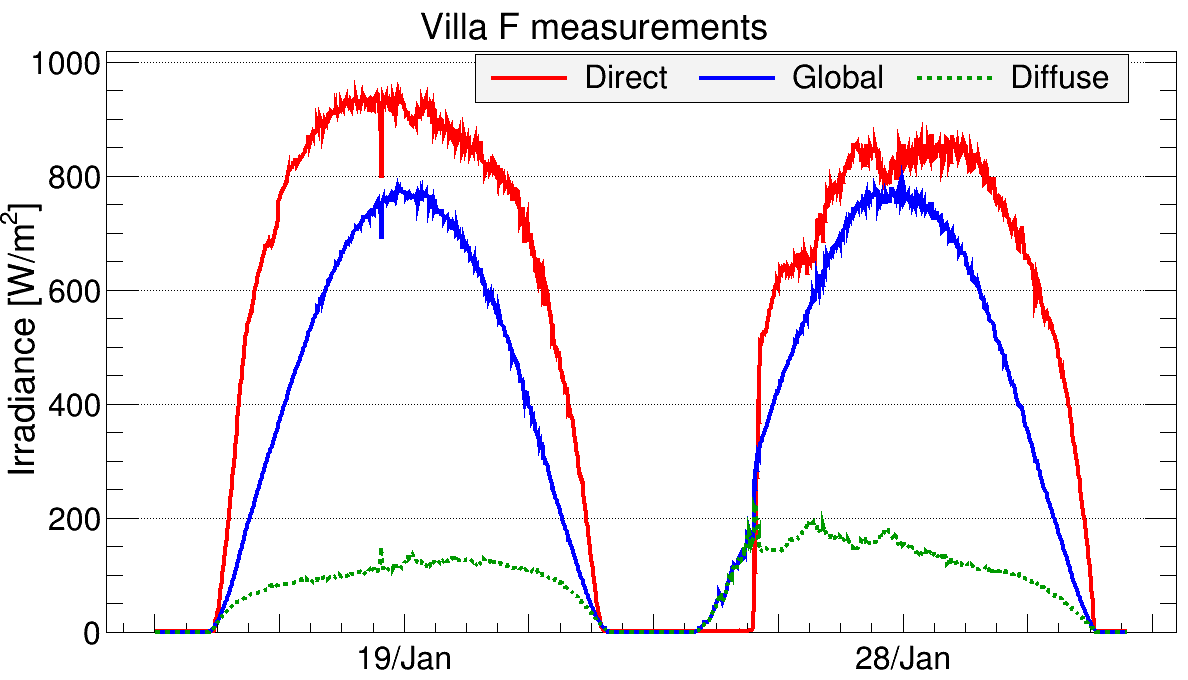 Fig.3: 1-minute solar irradiance profiles