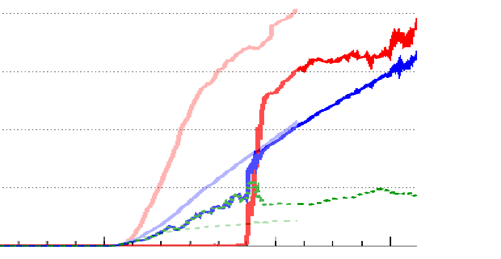 Fig.4: Early hours comparison